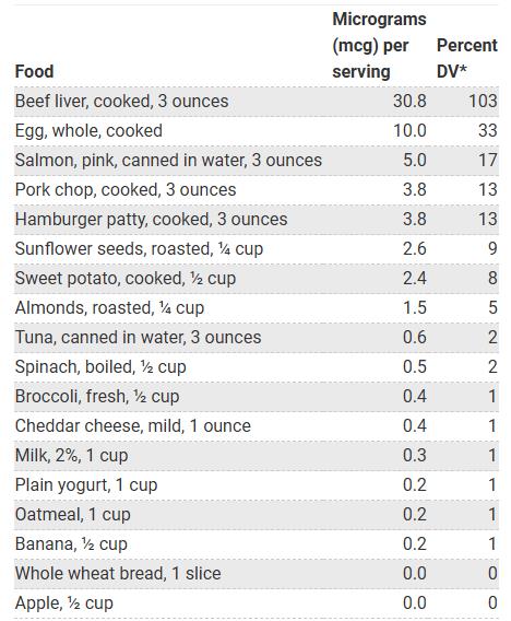 Biotin Content of Selected Foods